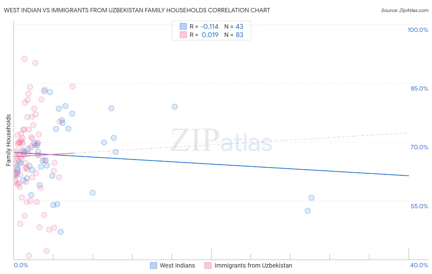West Indian vs Immigrants from Uzbekistan Family Households