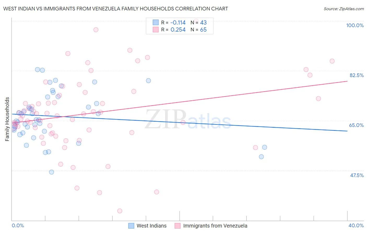 West Indian vs Immigrants from Venezuela Family Households