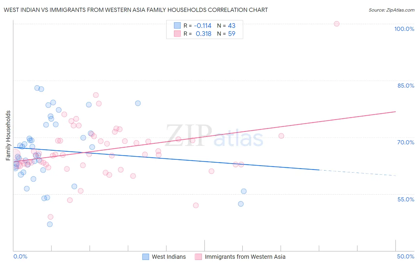 West Indian vs Immigrants from Western Asia Family Households