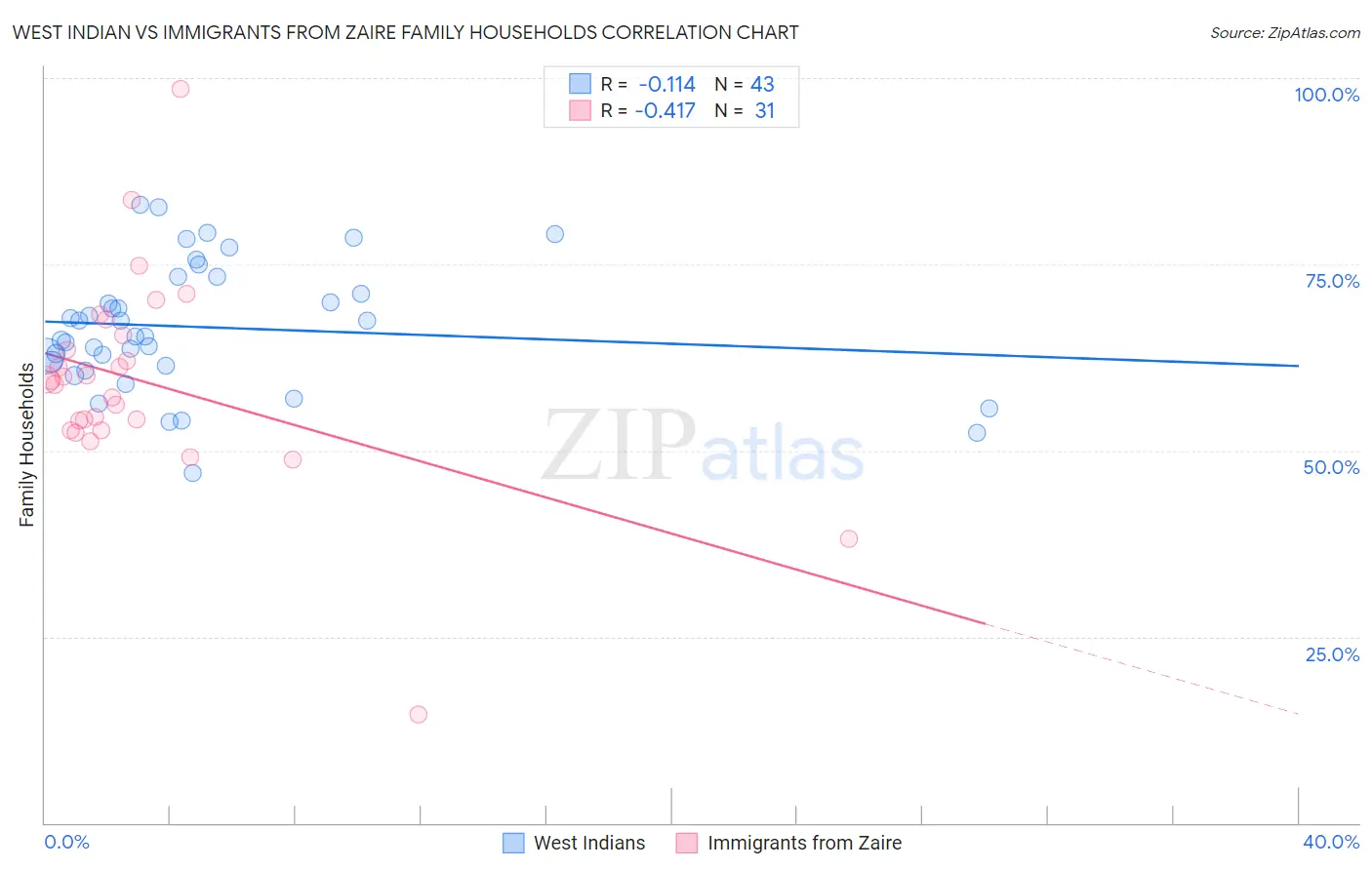 West Indian vs Immigrants from Zaire Family Households