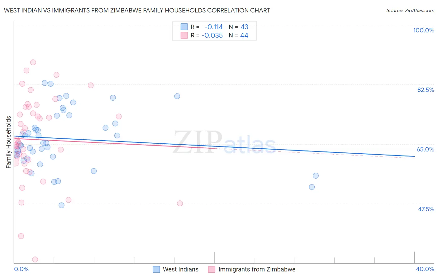 West Indian vs Immigrants from Zimbabwe Family Households