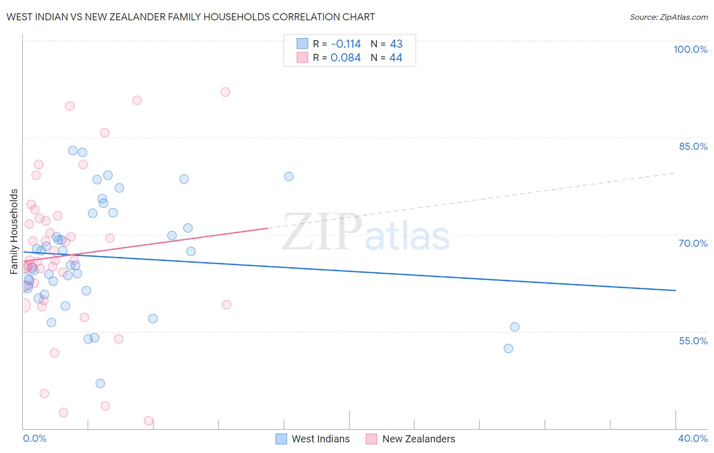 West Indian vs New Zealander Family Households