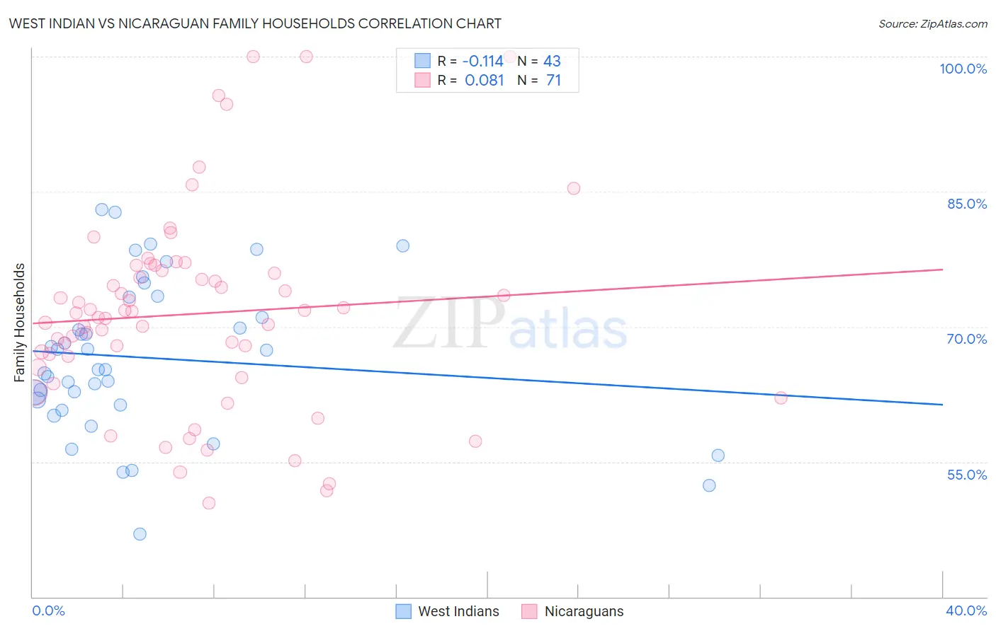 West Indian vs Nicaraguan Family Households