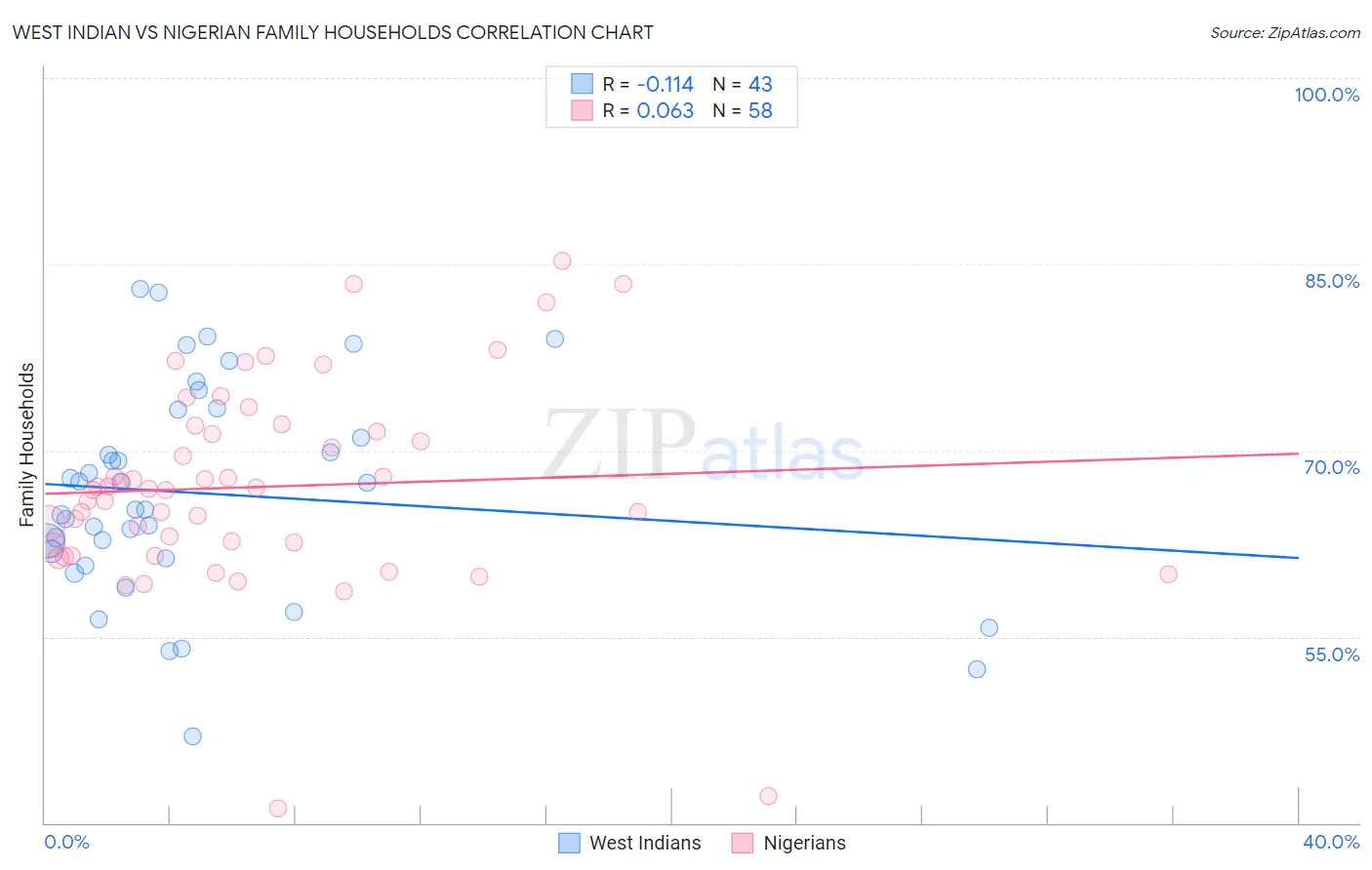 West Indian vs Nigerian Family Households