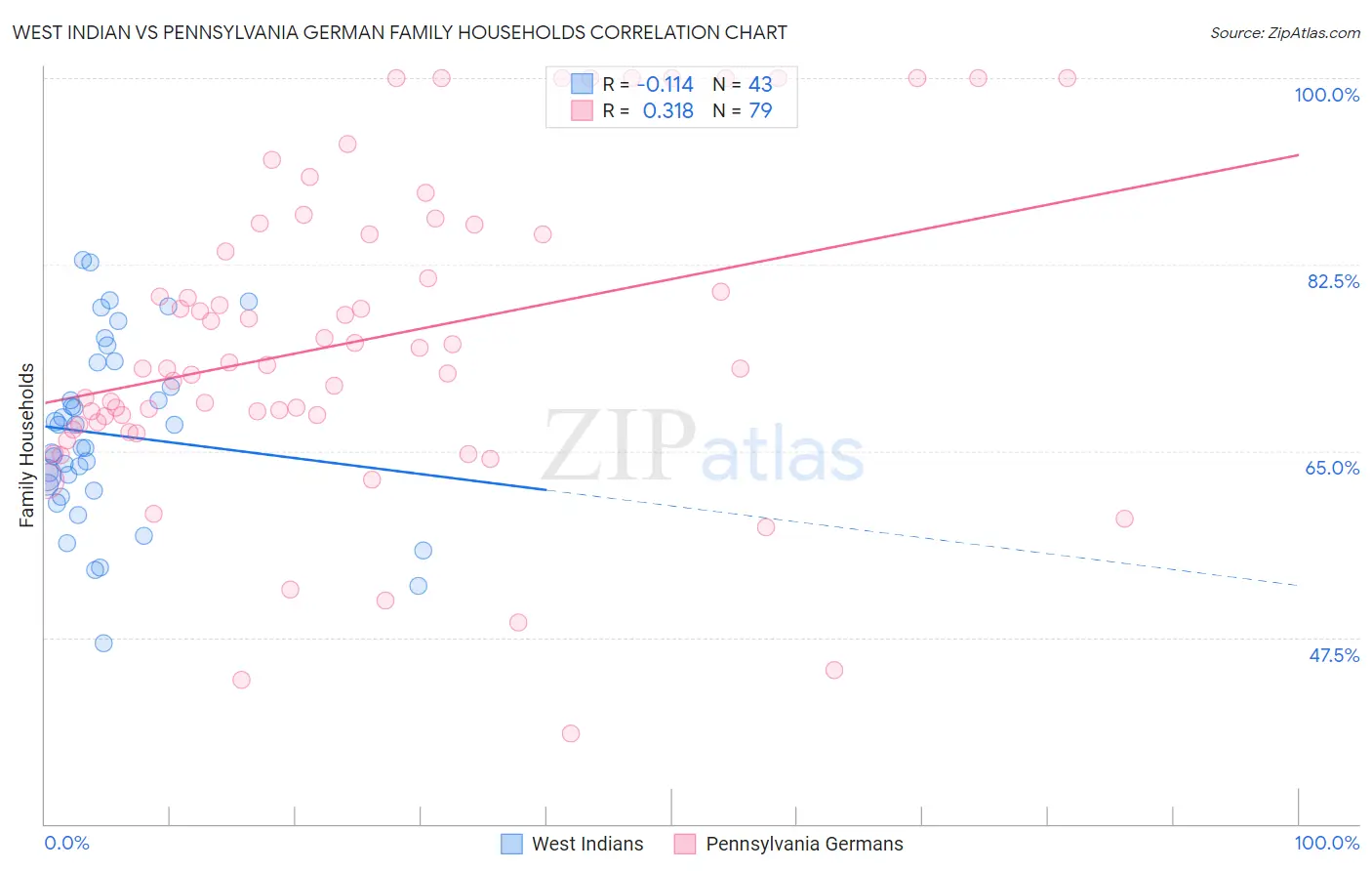 West Indian vs Pennsylvania German Family Households