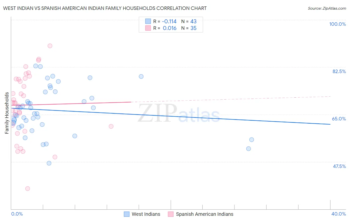 West Indian vs Spanish American Indian Family Households