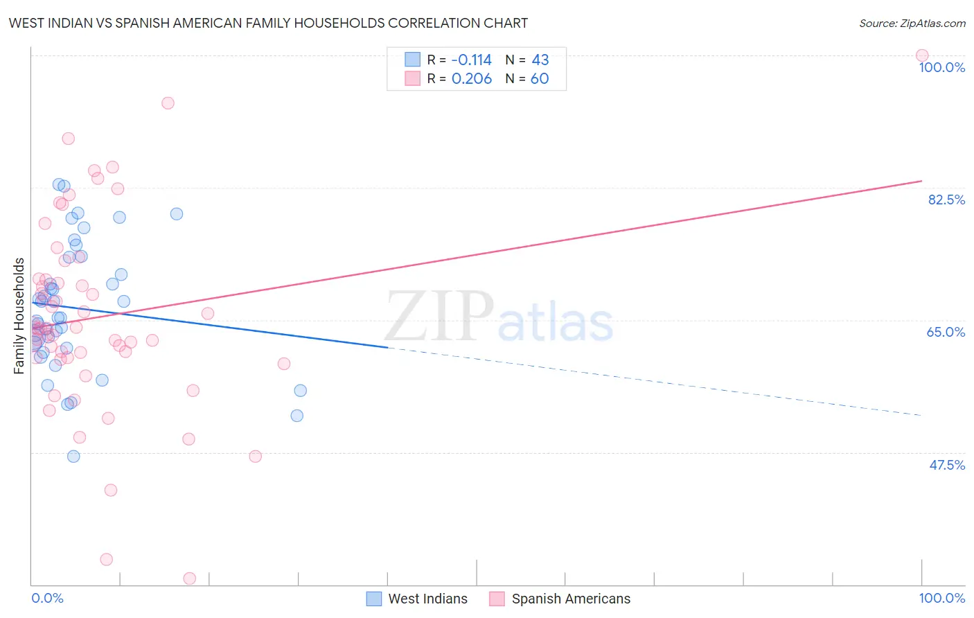 West Indian vs Spanish American Family Households