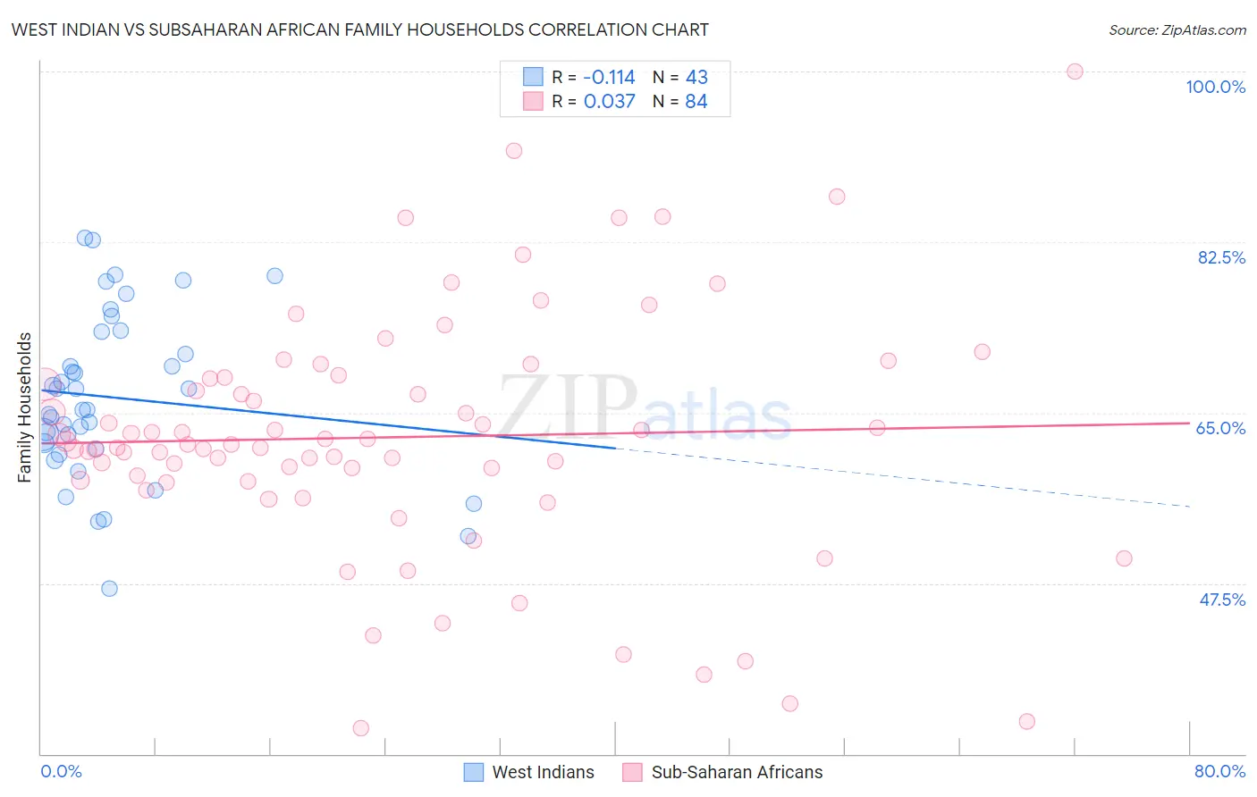 West Indian vs Subsaharan African Family Households