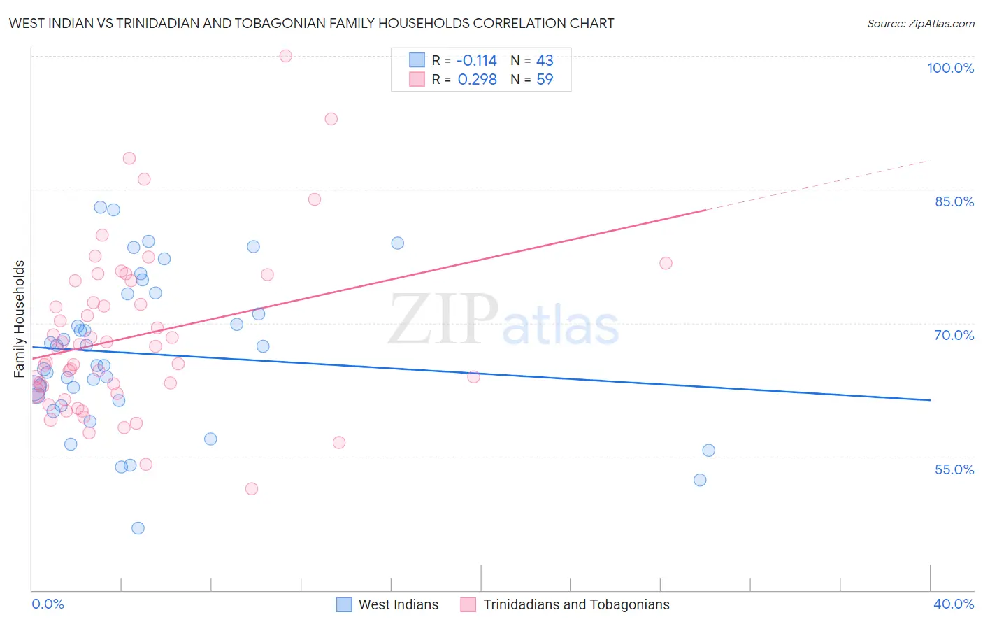 West Indian vs Trinidadian and Tobagonian Family Households