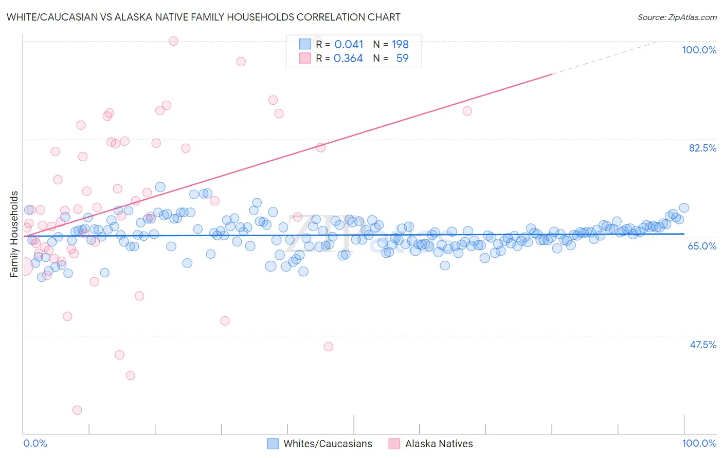 White/Caucasian vs Alaska Native Family Households