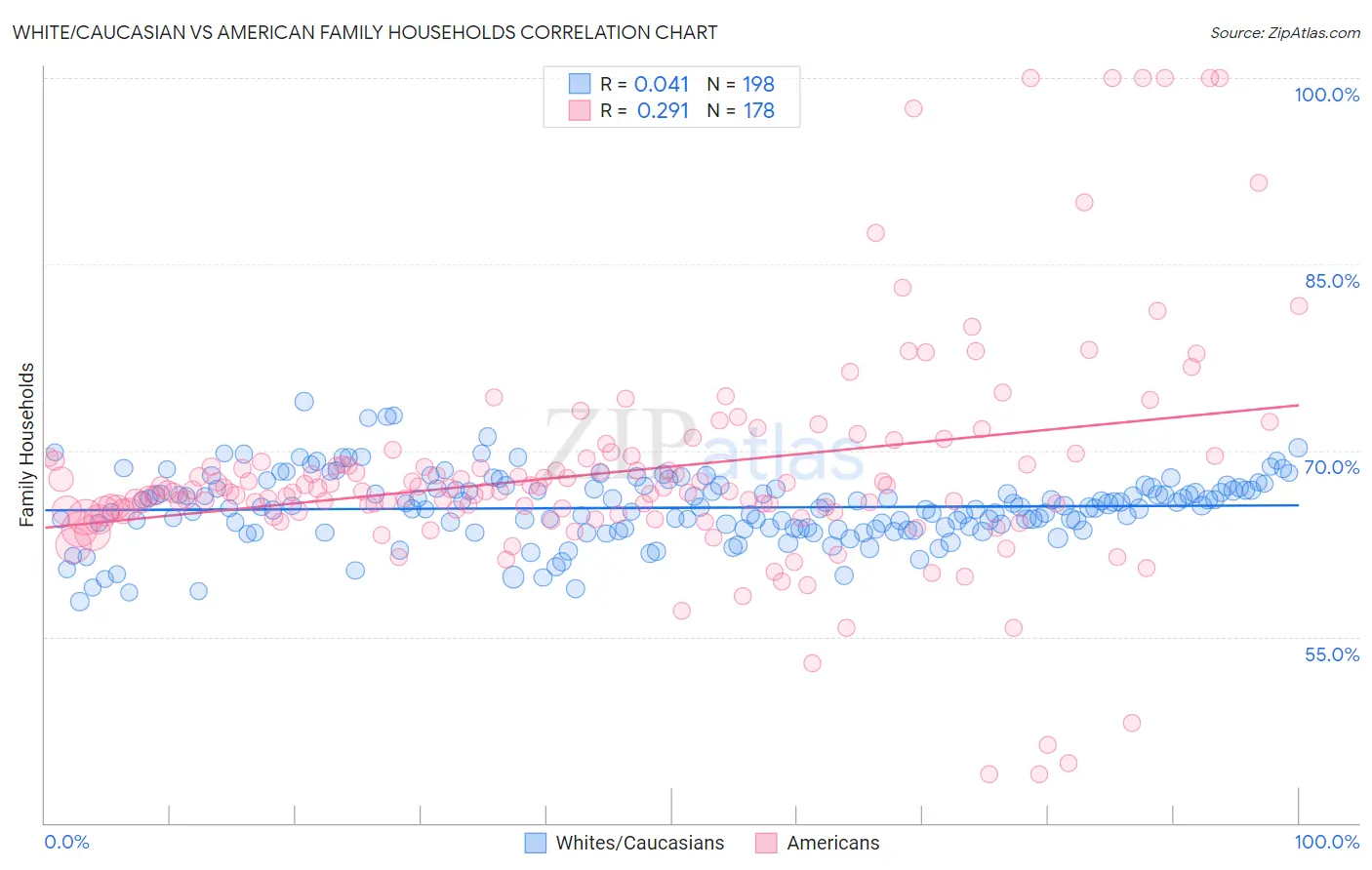 White/Caucasian vs American Family Households