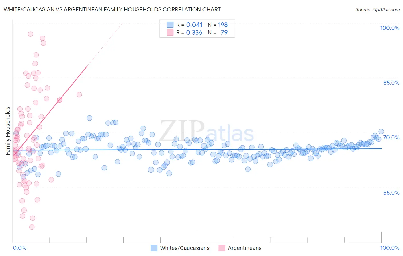 White/Caucasian vs Argentinean Family Households