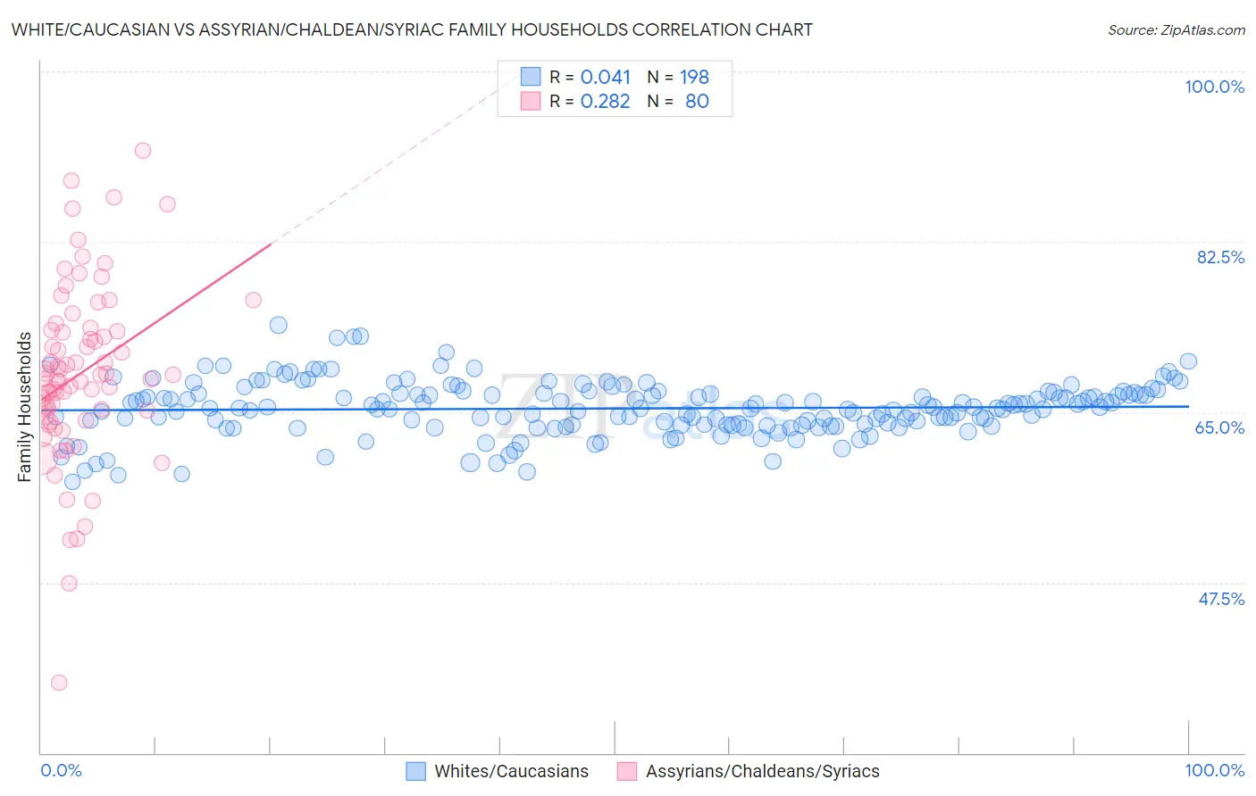 White/Caucasian vs Assyrian/Chaldean/Syriac Family Households