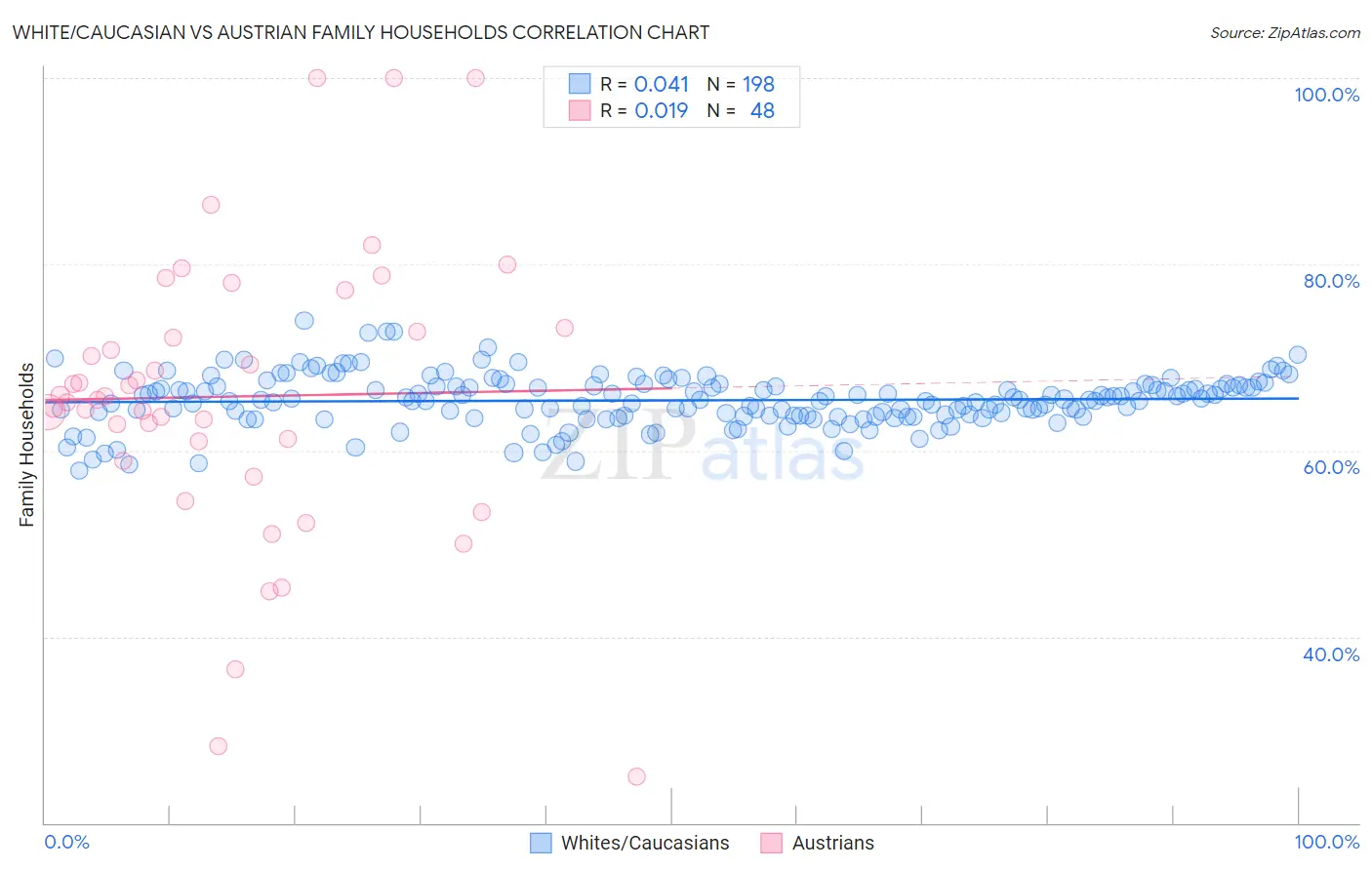 White/Caucasian vs Austrian Family Households