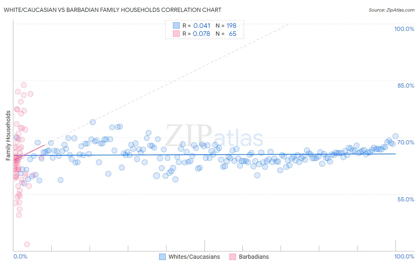 White/Caucasian vs Barbadian Family Households