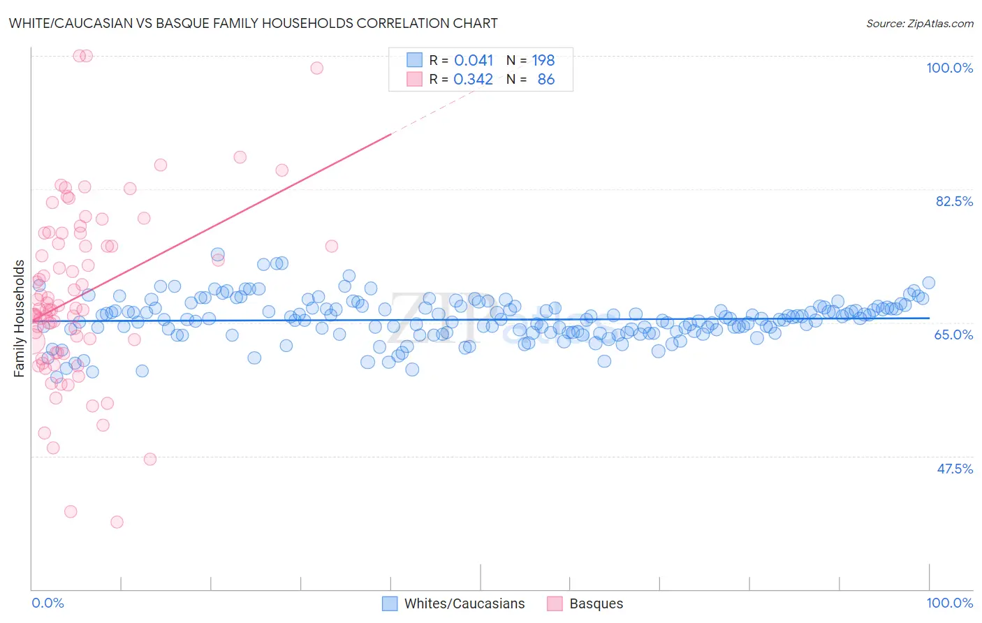 White/Caucasian vs Basque Family Households