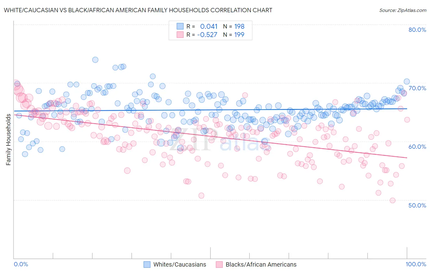 White/Caucasian vs Black/African American Family Households