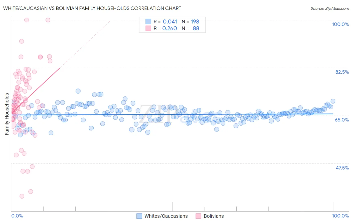 White/Caucasian vs Bolivian Family Households