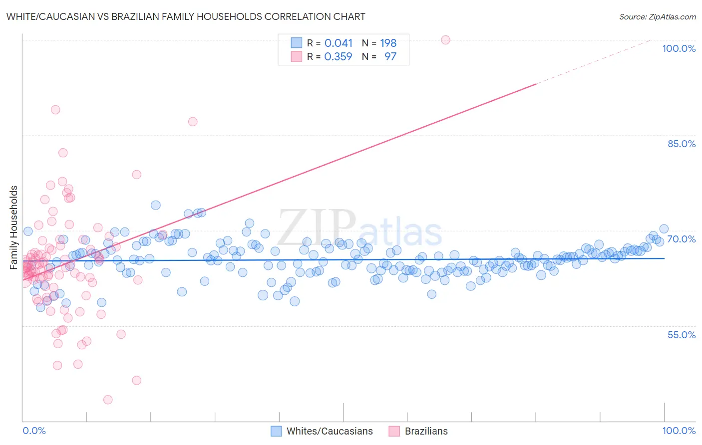 White/Caucasian vs Brazilian Family Households