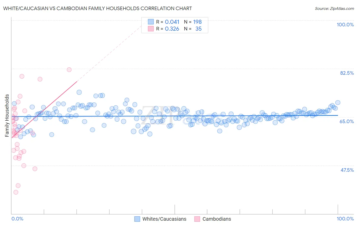 White/Caucasian vs Cambodian Family Households