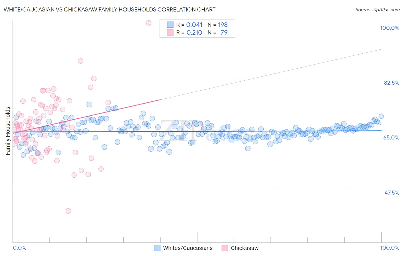 White/Caucasian vs Chickasaw Family Households