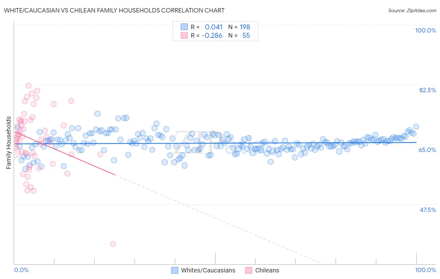 White/Caucasian vs Chilean Family Households