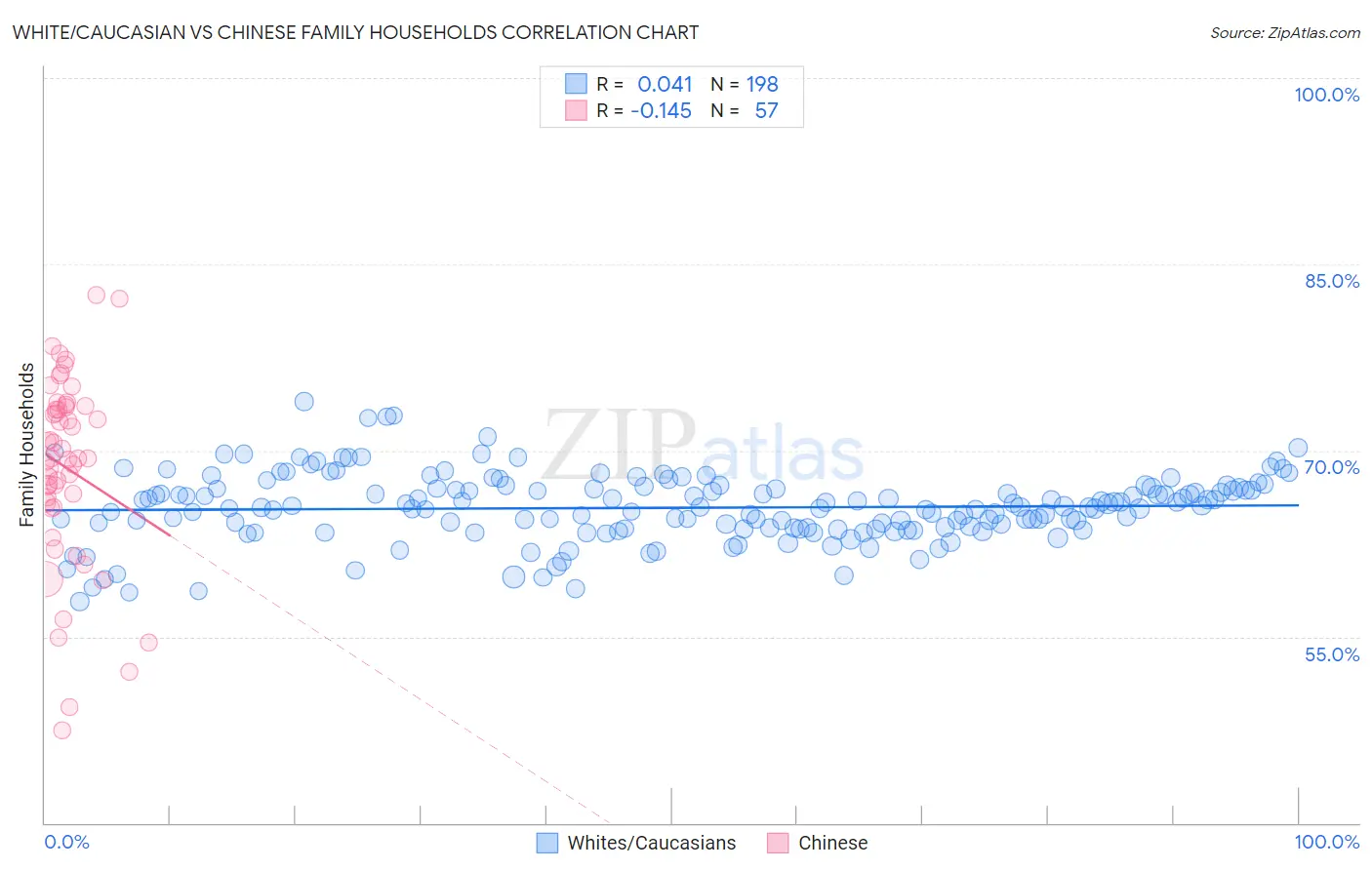 White/Caucasian vs Chinese Family Households