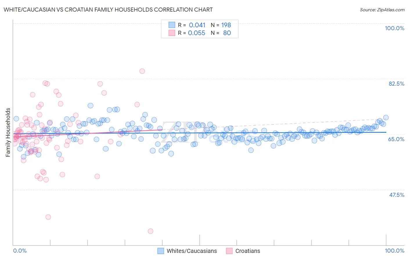 White/Caucasian vs Croatian Family Households