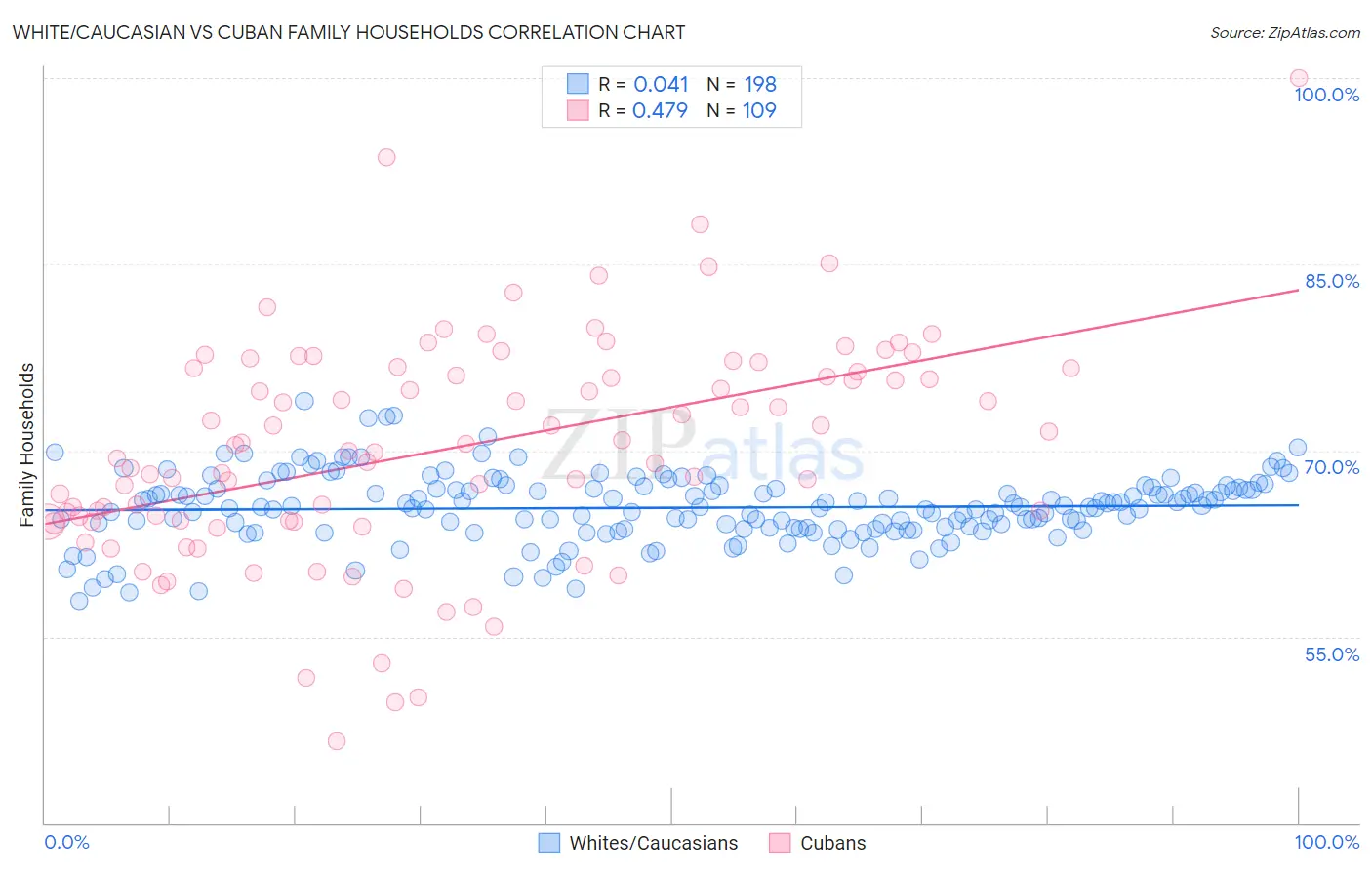 White/Caucasian vs Cuban Family Households