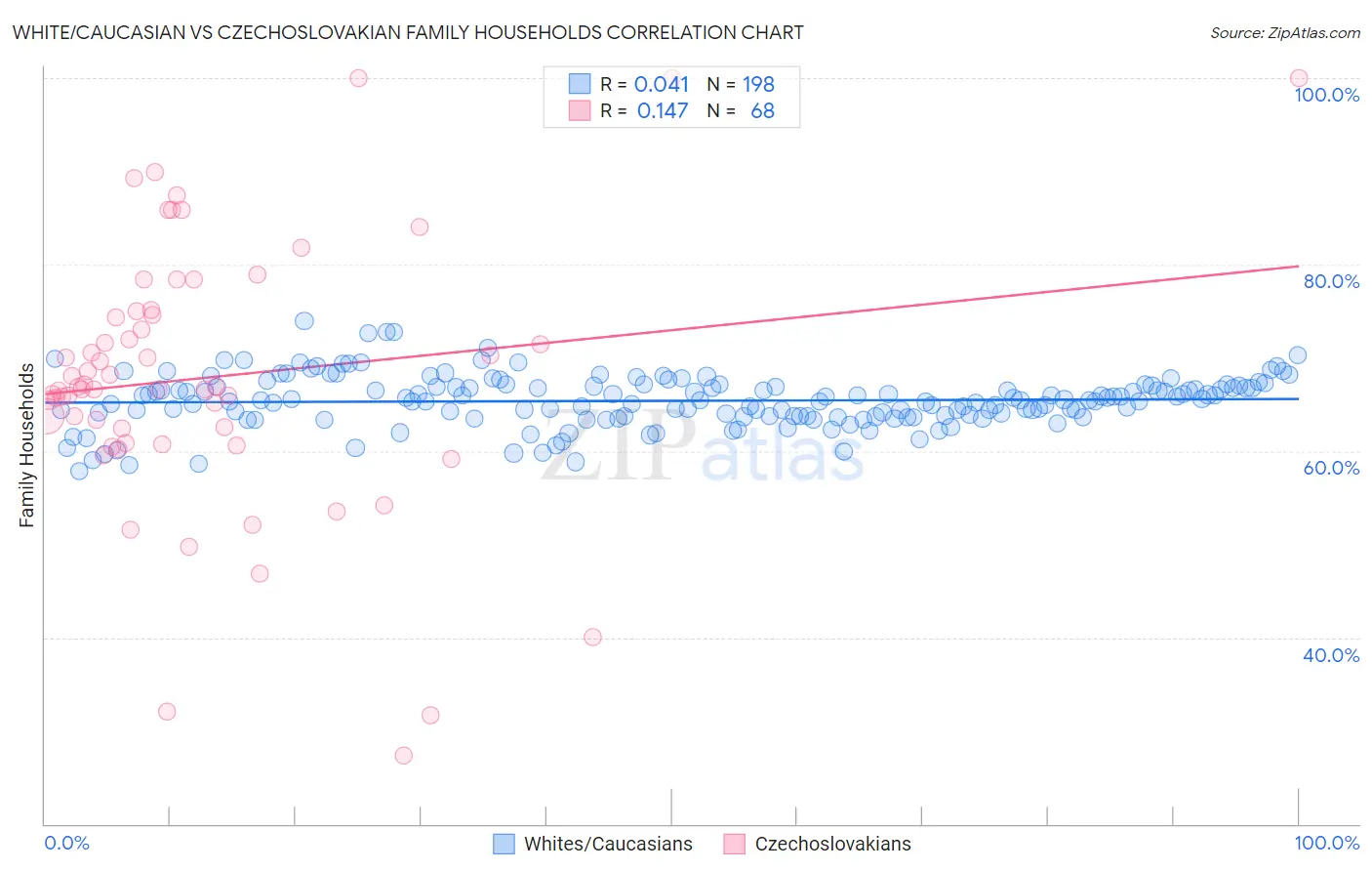 White/Caucasian vs Czechoslovakian Family Households