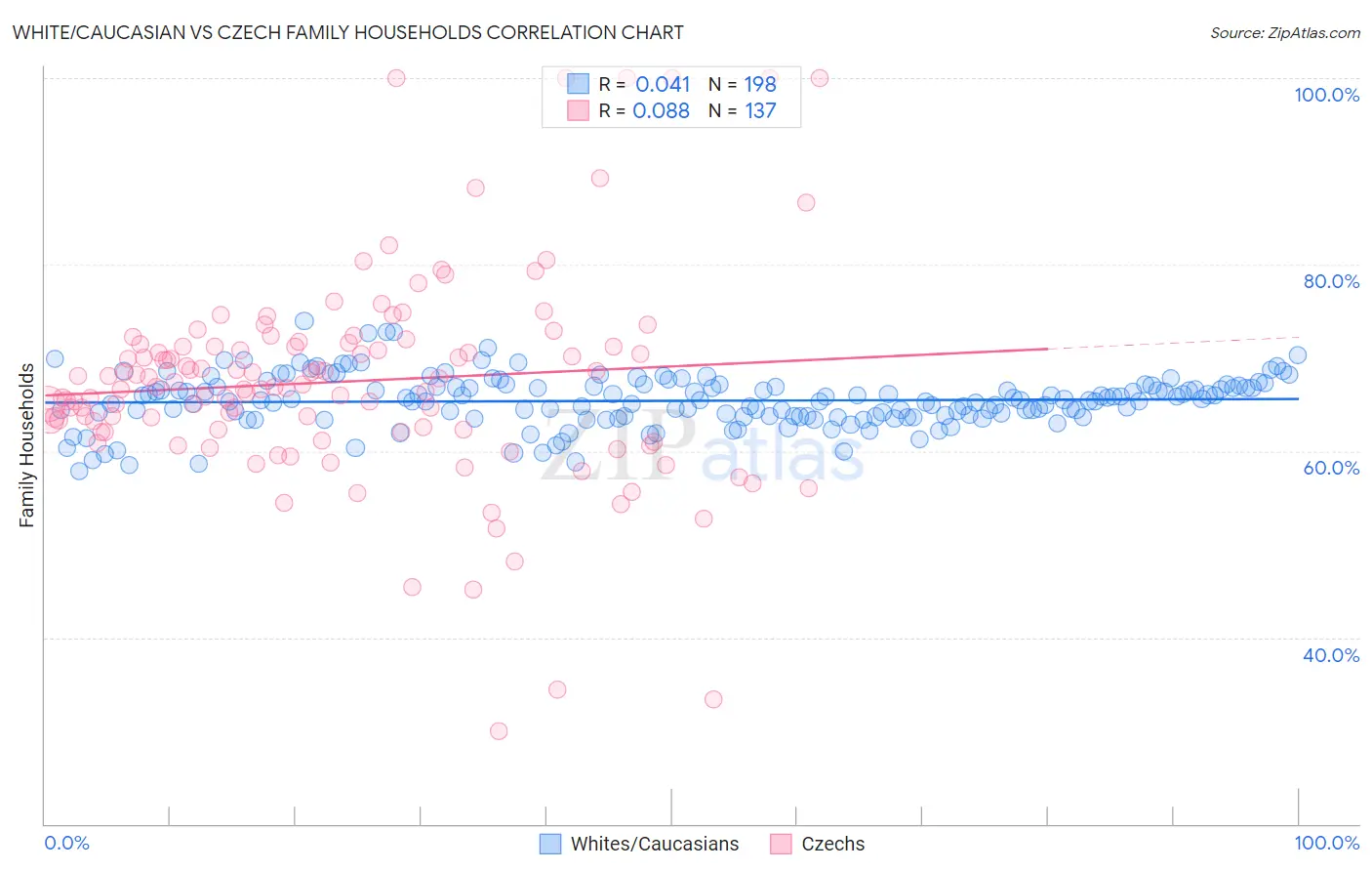 White/Caucasian vs Czech Family Households