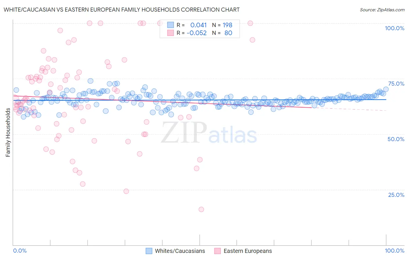 White/Caucasian vs Eastern European Family Households