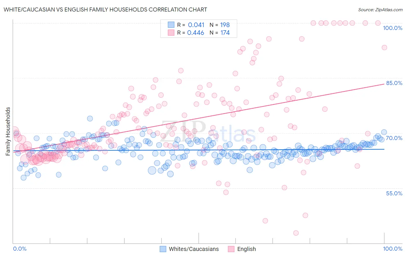 White/Caucasian vs English Family Households