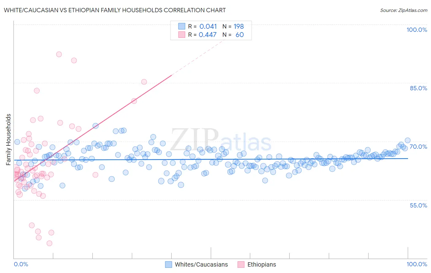 White/Caucasian vs Ethiopian Family Households