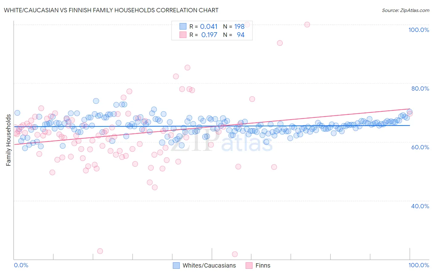 White/Caucasian vs Finnish Family Households