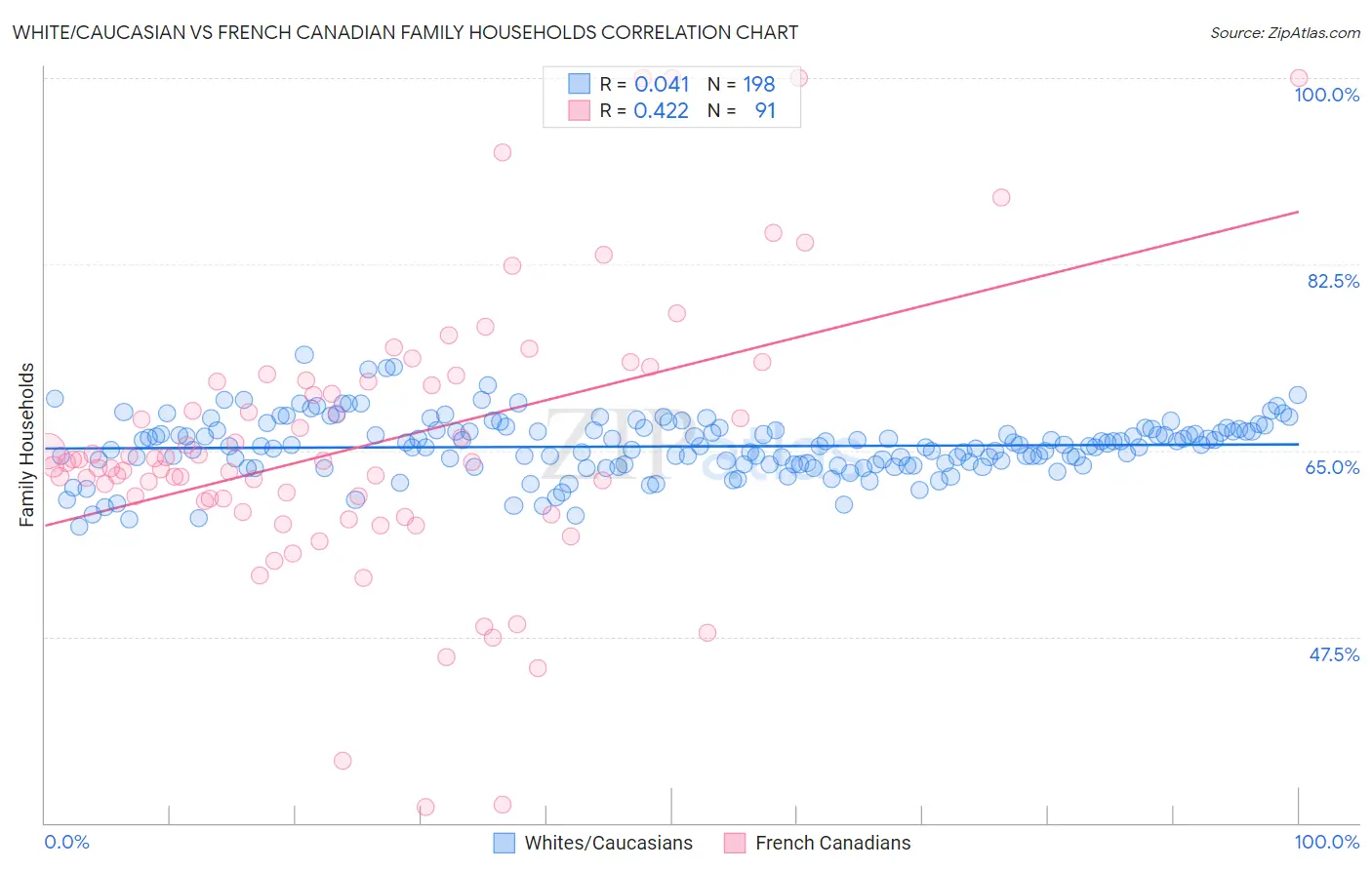 White/Caucasian vs French Canadian Family Households