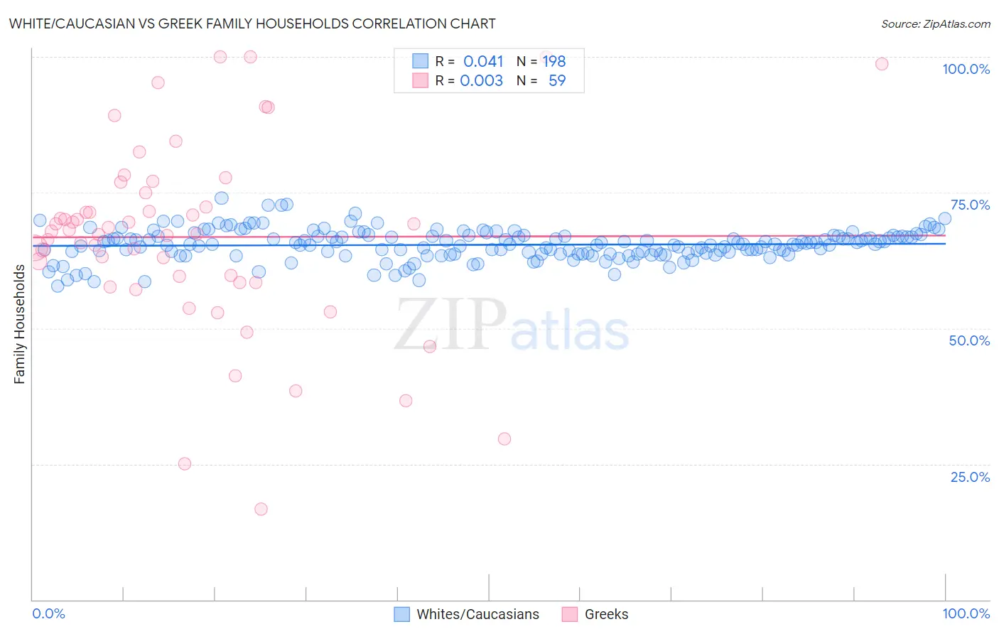 White/Caucasian vs Greek Family Households