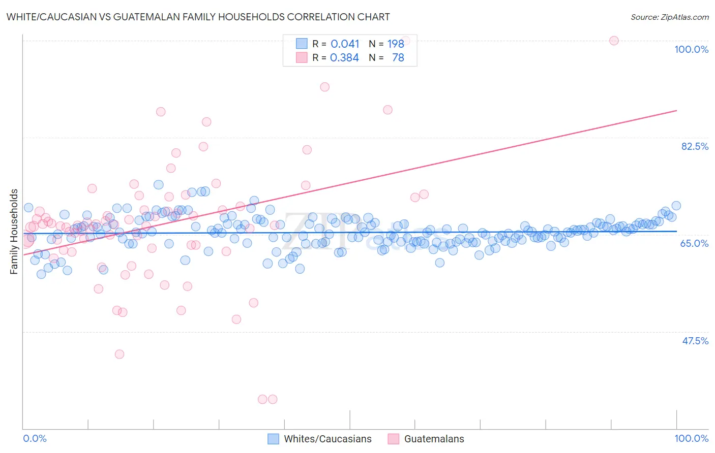 White/Caucasian vs Guatemalan Family Households