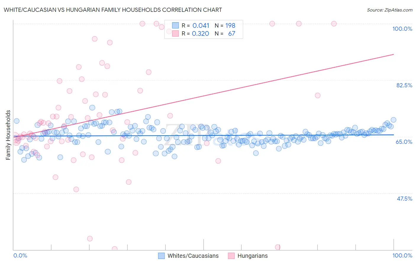 White/Caucasian vs Hungarian Family Households