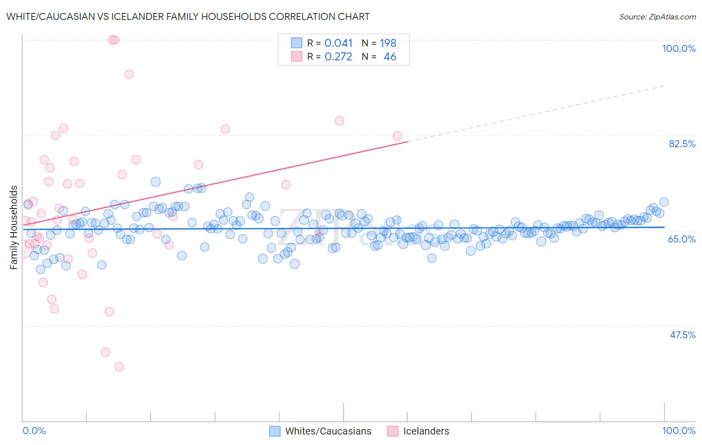 White/Caucasian vs Icelander Family Households