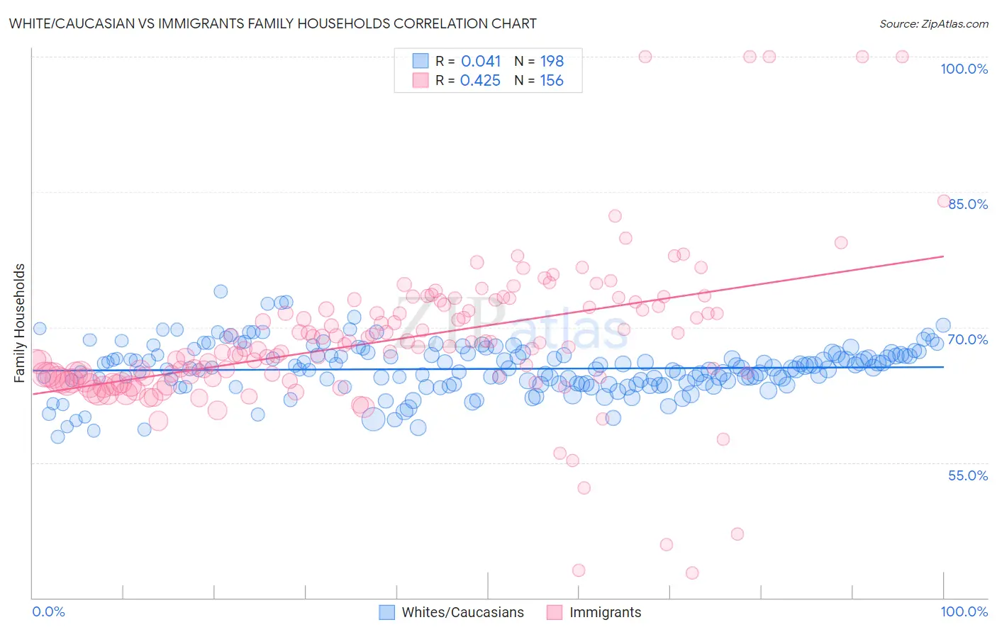 White/Caucasian vs Immigrants Family Households