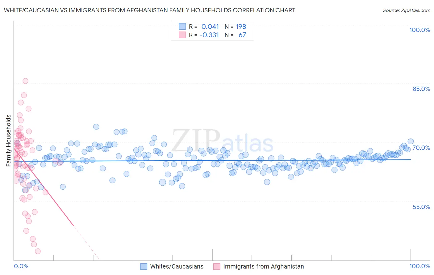 White/Caucasian vs Immigrants from Afghanistan Family Households