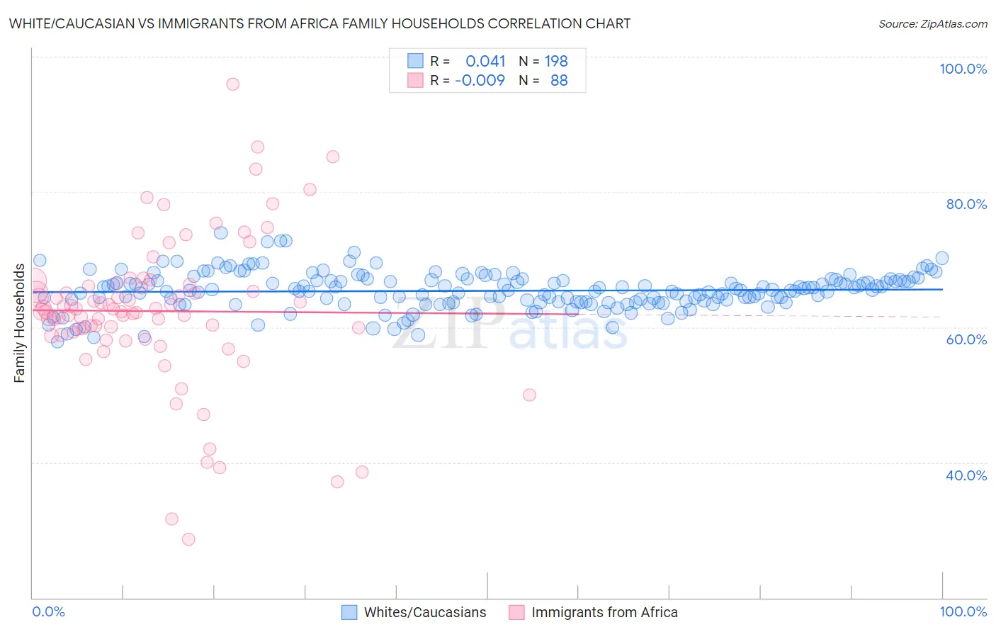 White/Caucasian vs Immigrants from Africa Family Households