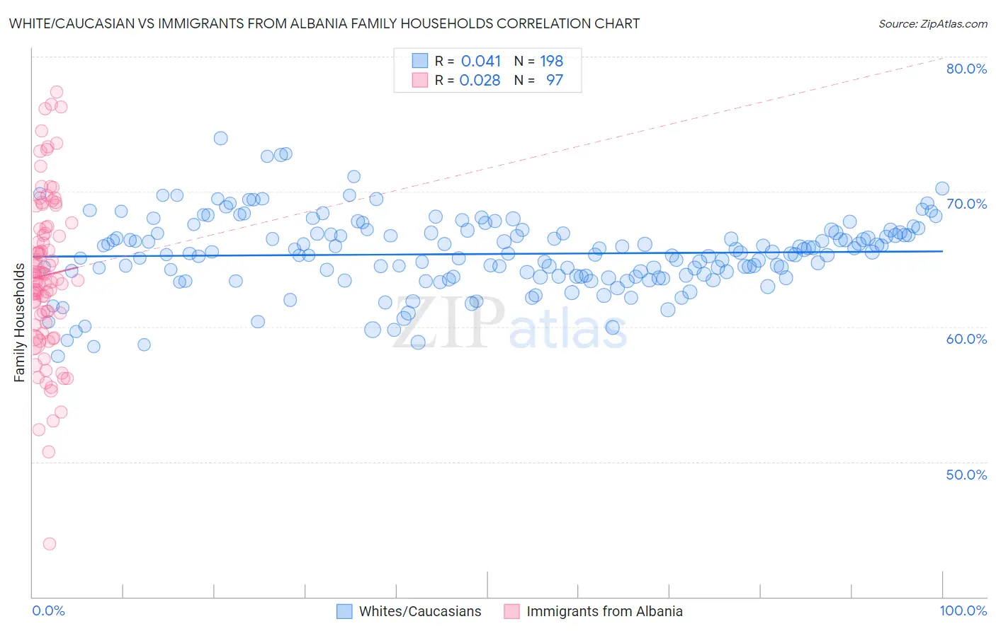 White/Caucasian vs Immigrants from Albania Family Households