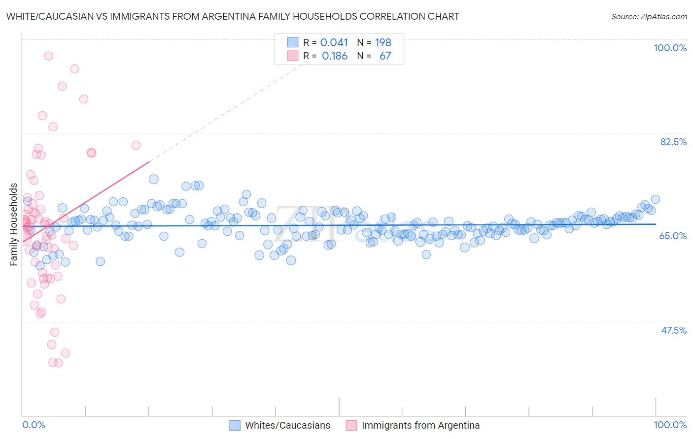White/Caucasian vs Immigrants from Argentina Family Households
