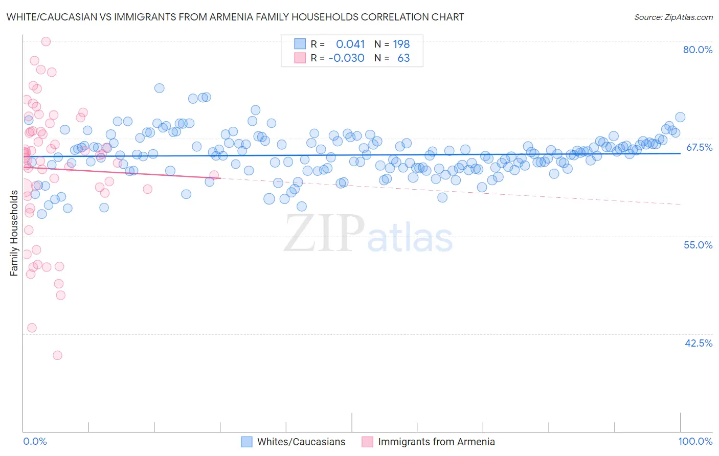White/Caucasian vs Immigrants from Armenia Family Households