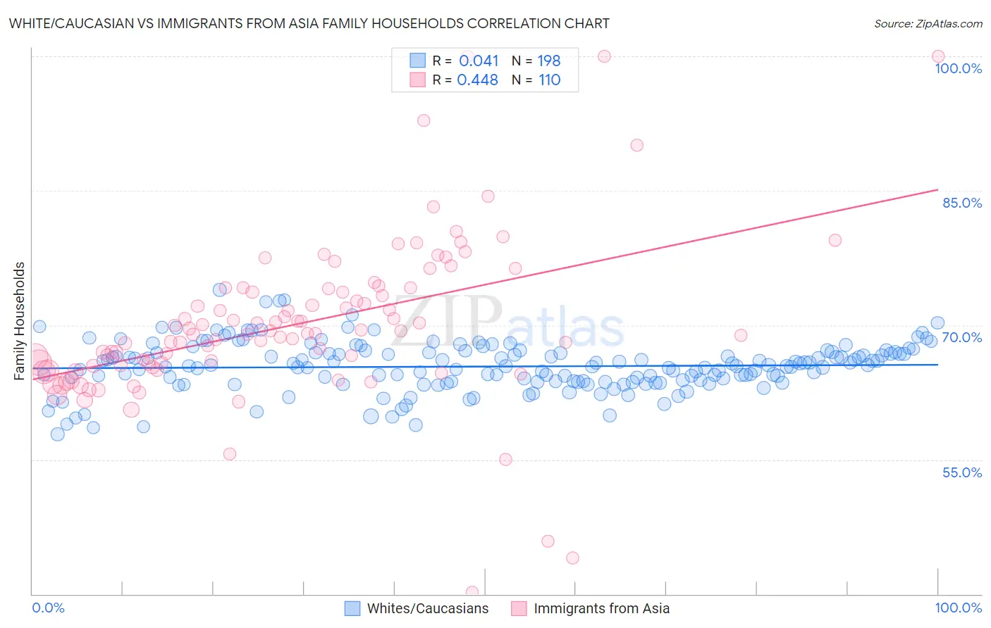 White/Caucasian vs Immigrants from Asia Family Households