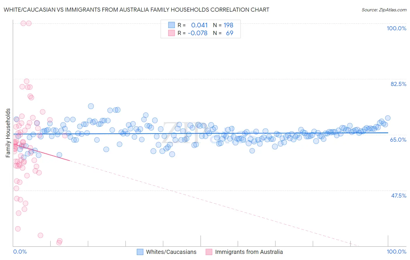 White/Caucasian vs Immigrants from Australia Family Households