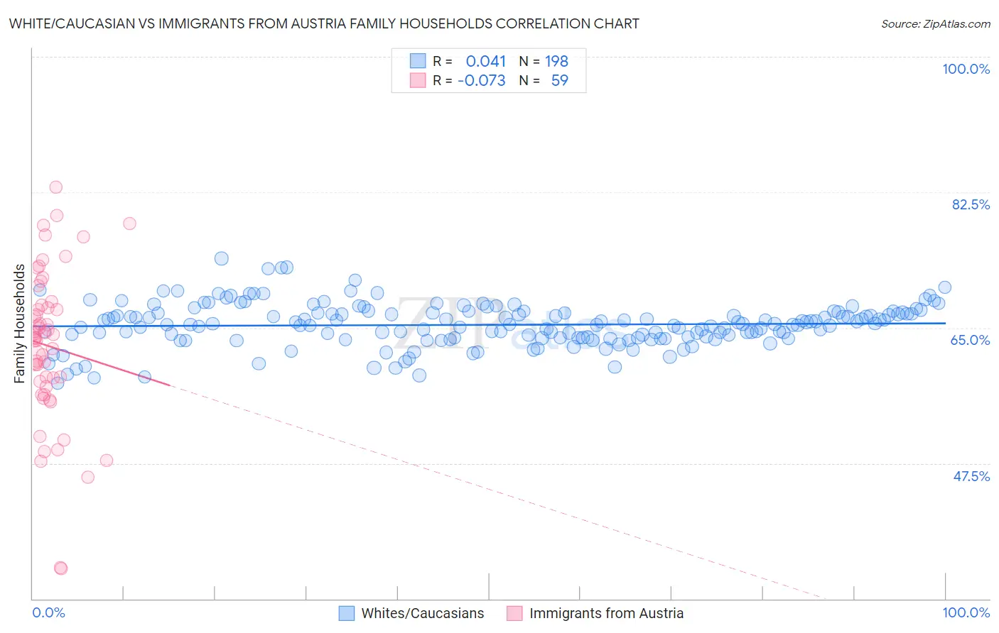 White/Caucasian vs Immigrants from Austria Family Households