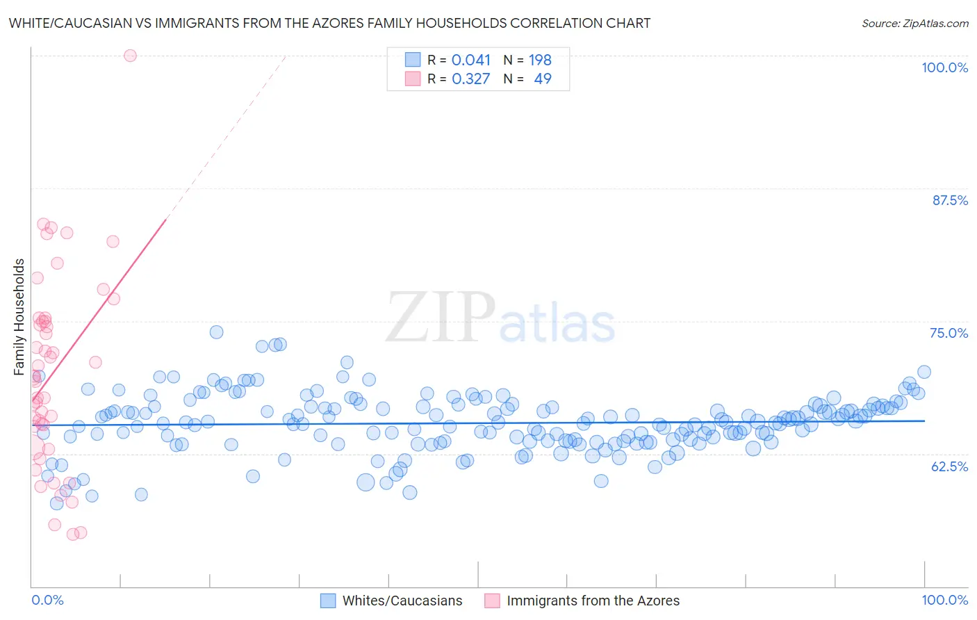 White/Caucasian vs Immigrants from the Azores Family Households